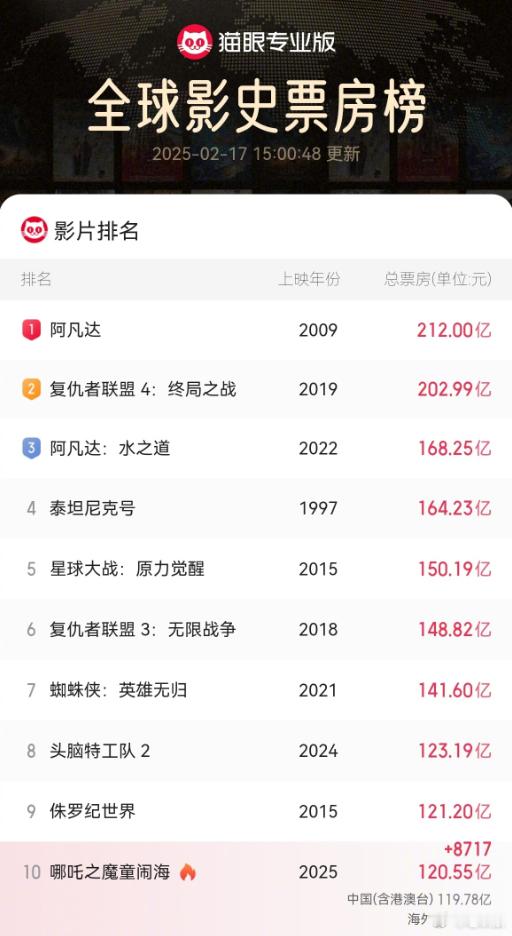 哪吒2全球影史票房第10  仅用了20天，哪吒2的票房就已经冲进全球电影票房榜前