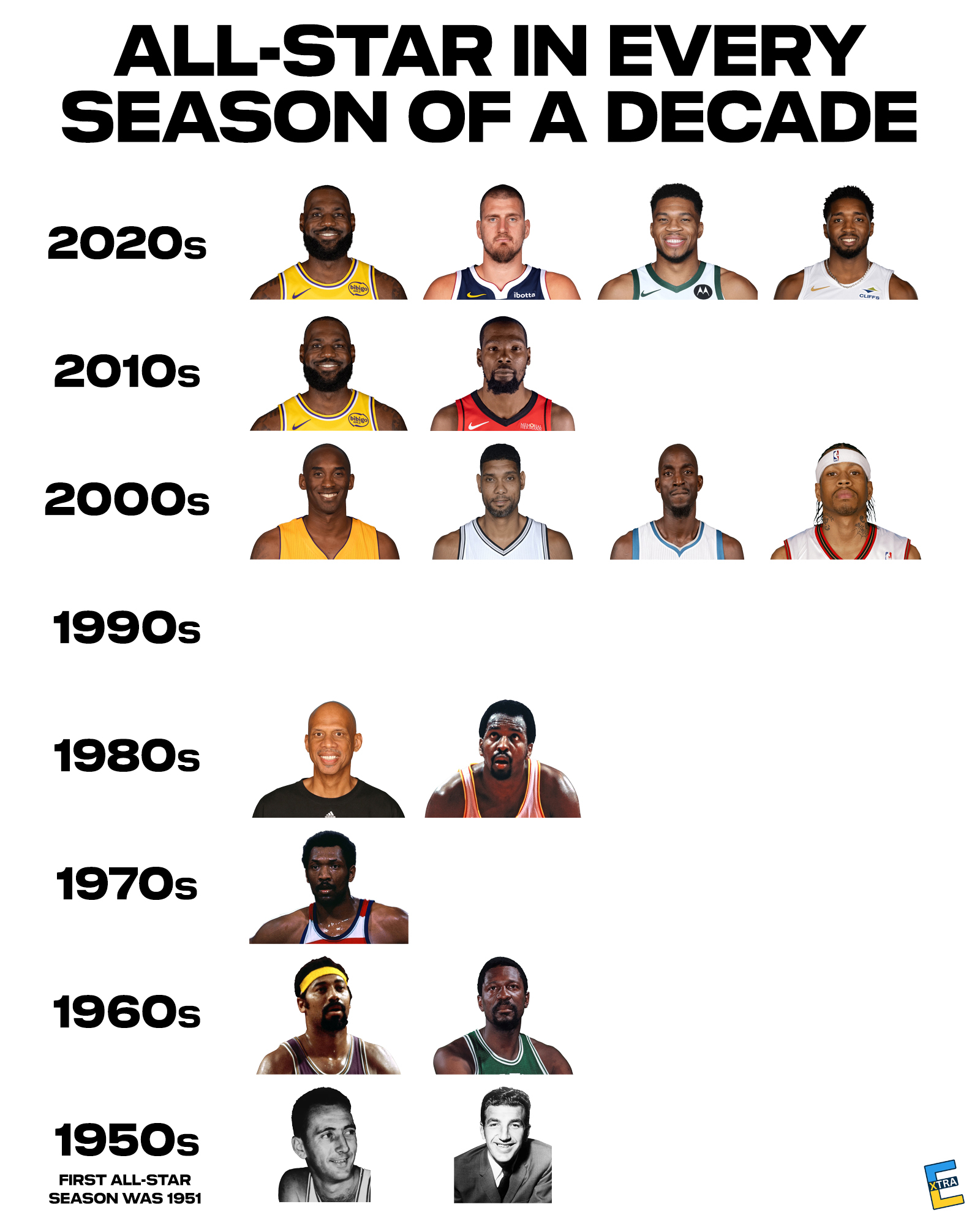 NBA各个时代里，在相应时代的10年里全部入选全明星的球员，就这么些，比预想当中