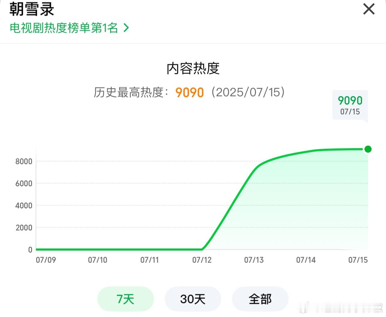 朝雪录终于破9000了，出息了 ​​​