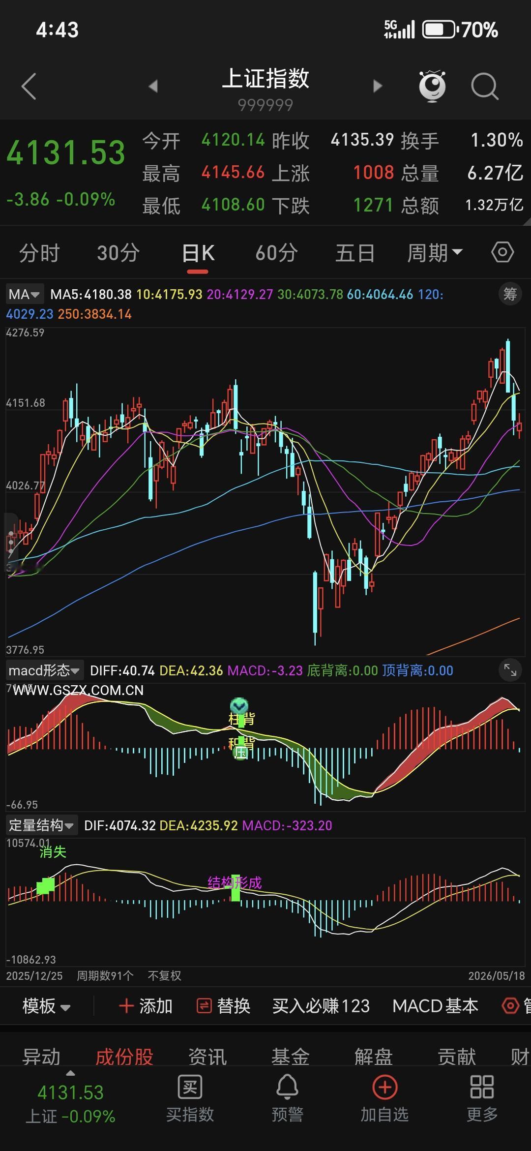 - 上证指数：4131.52点，-0.09%，缩量小阴，全天弱震荡。
- 核心特