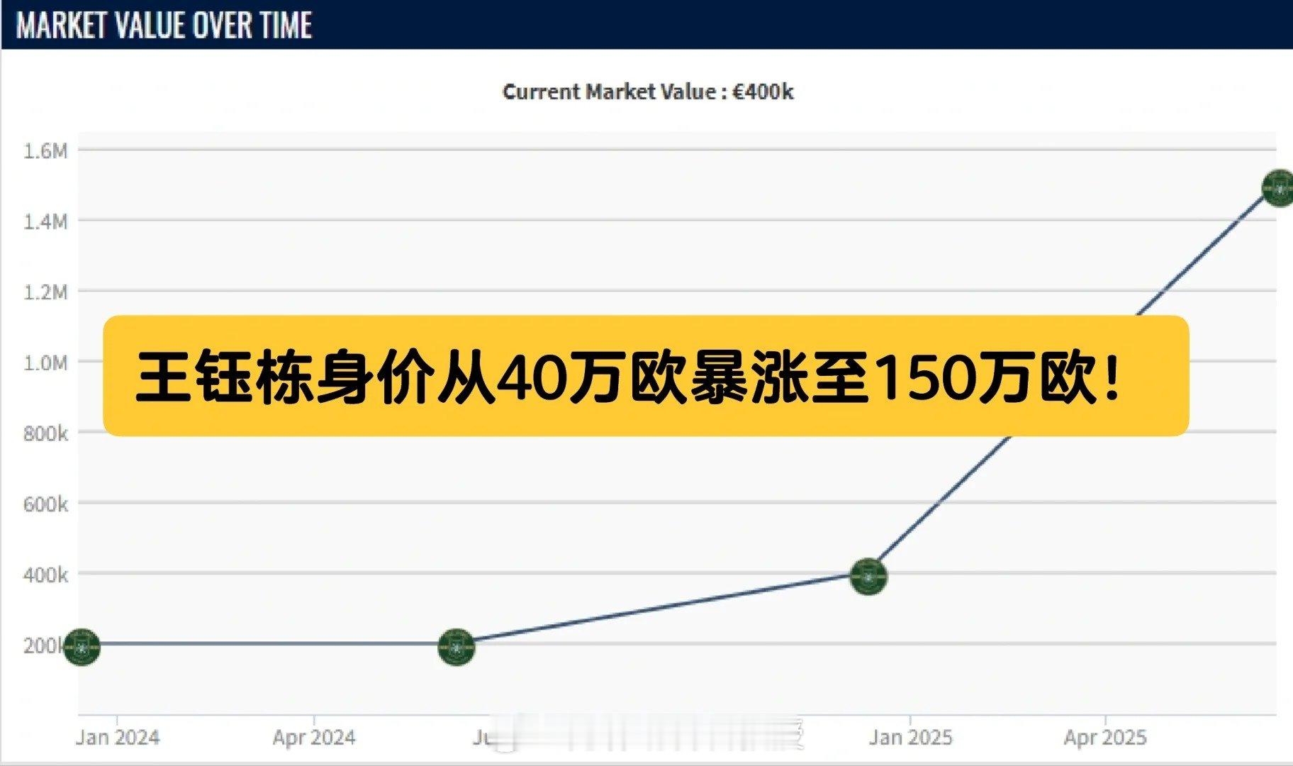 王钰栋身价暴涨110万欧 18岁的中超半程银靴，这个价是合理的。德转最新身价，1