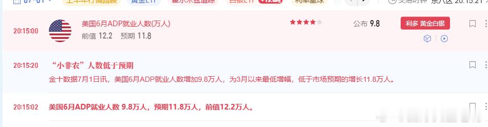 ADP就业人数减少。利多。黄金金价黄金创13年来最大暴跌