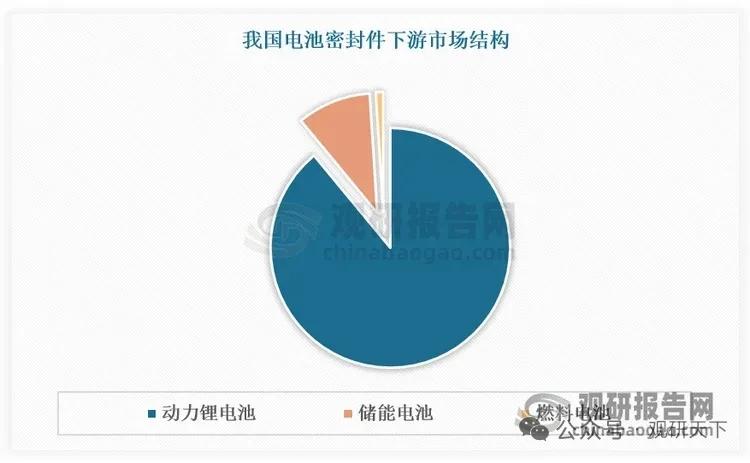 电池密封件行业爆发！燃料电池带动高端升级，金属密封国产替代空间巨大
 
核心逻辑
