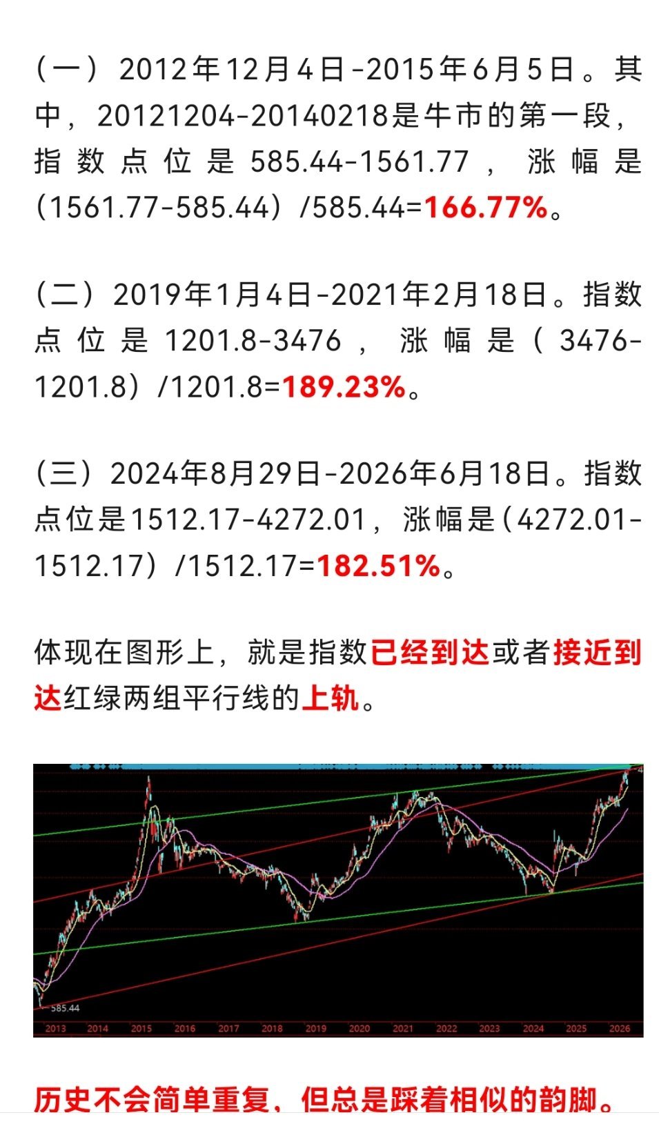 创业板成立至今，加上这次，一共有3次牛市——（一）2012年12月4日-2015