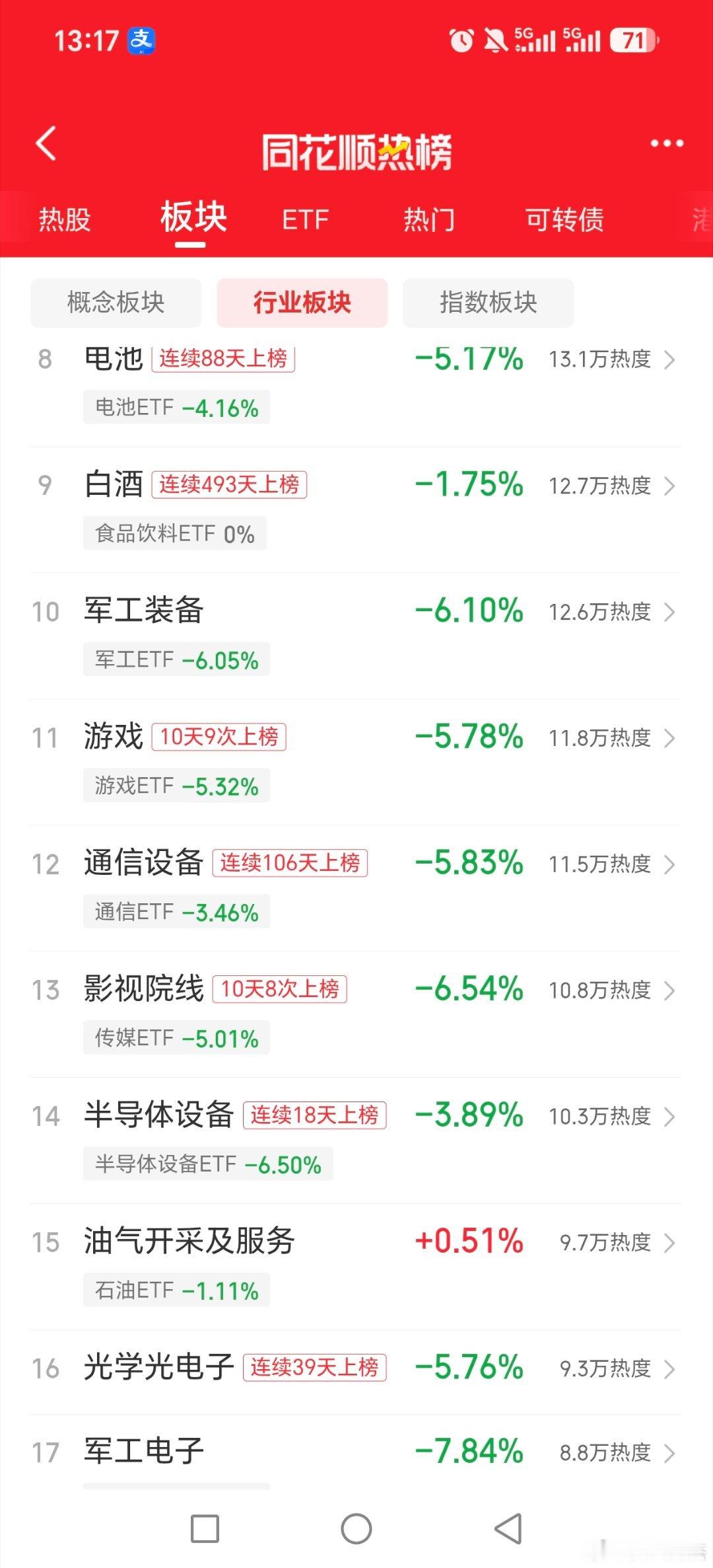 外围出消息导致今天调整跌的最多的是机器人，以及上个交易日大涨的商业航天和影视类，