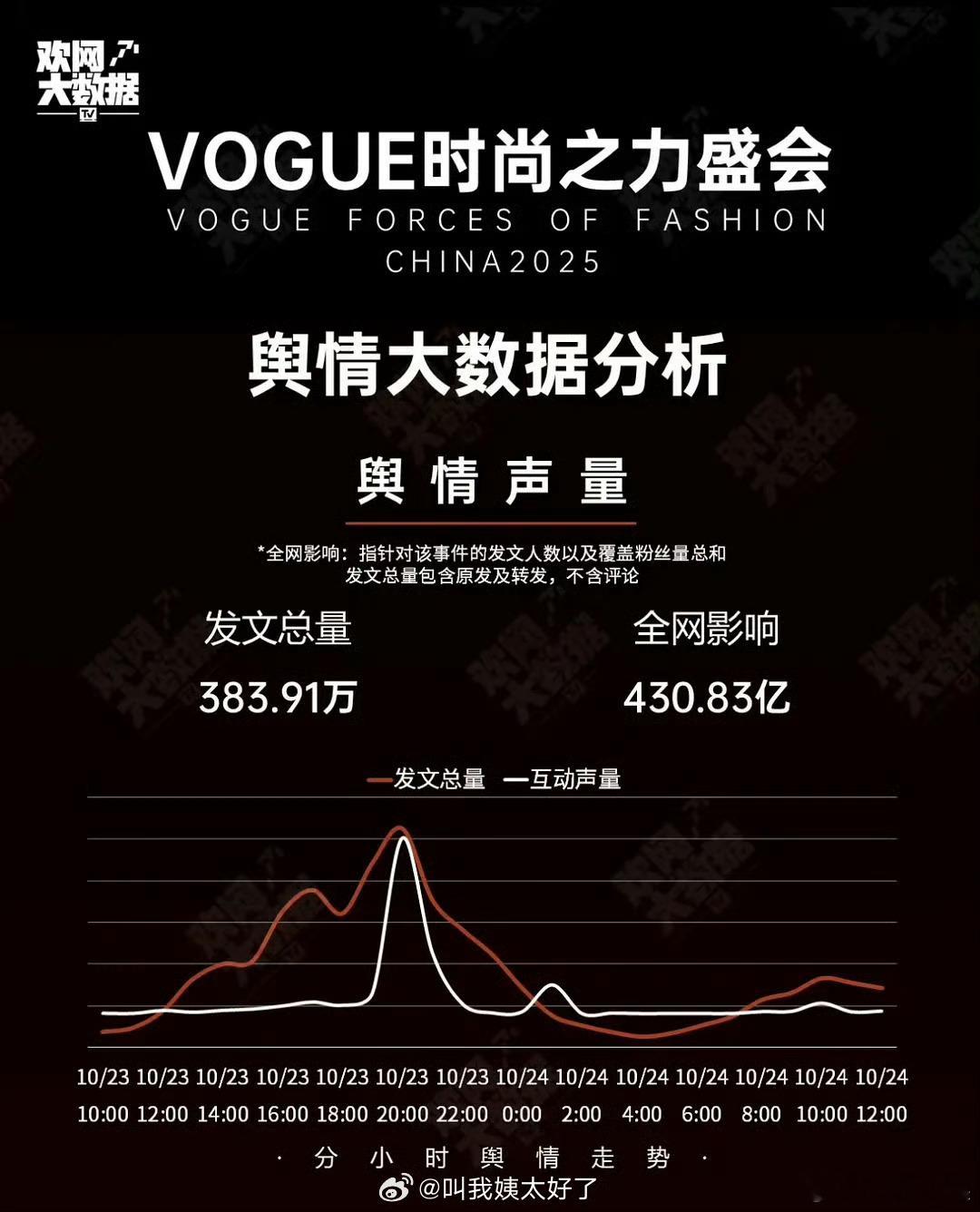 今年vogue热度比去年低了五倍今年vogue热度vs去年vogue热度今年vo