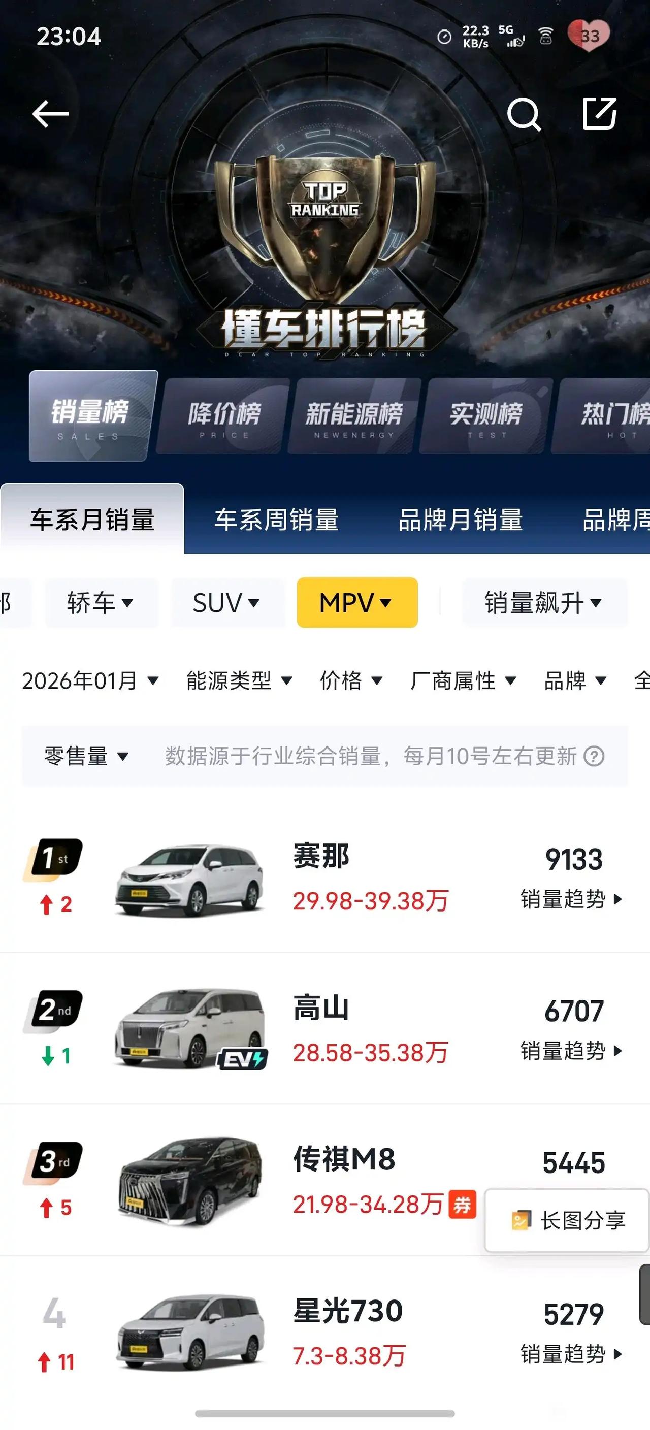 为什么丰田赛那能稳居国内MPV销冠？

赛马加格瑞维亚基本一直第一，皮实，耐用，