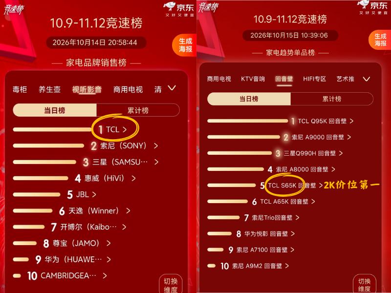 双十一买回音壁，劝你先看这份竞速榜？TCL回音壁双榜第一！
 
 
双十一买东西
