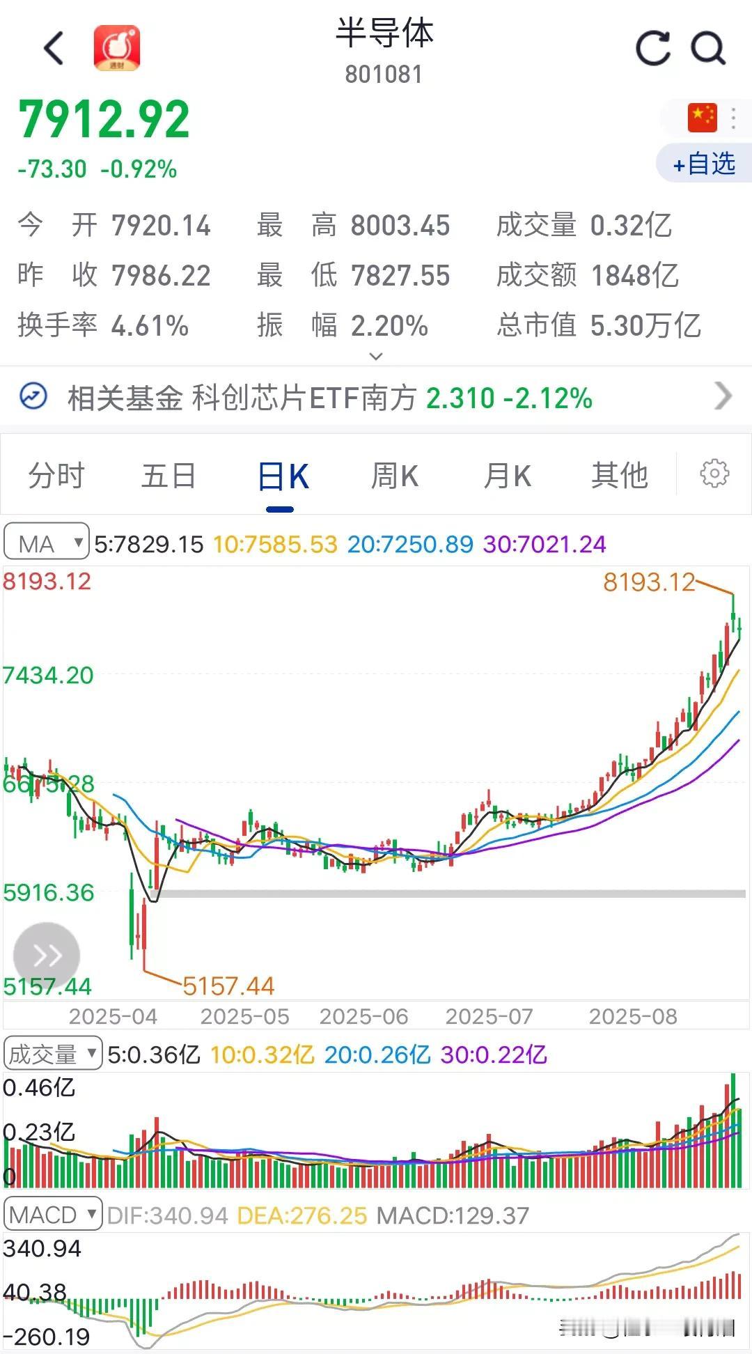 科技的基石半导体，牛市的旗手券商，两个板块加起来就组成了市场的“双涡轮发动机”。