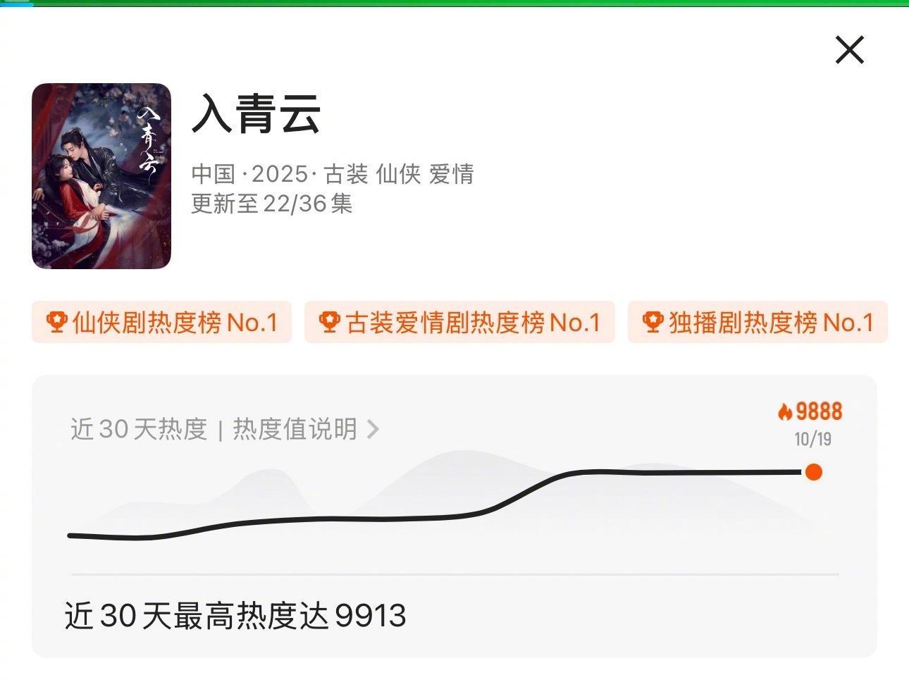 侯明昊卢昱晓《入青云》目前最高热度9913，离破万很快了[good] ​​​
