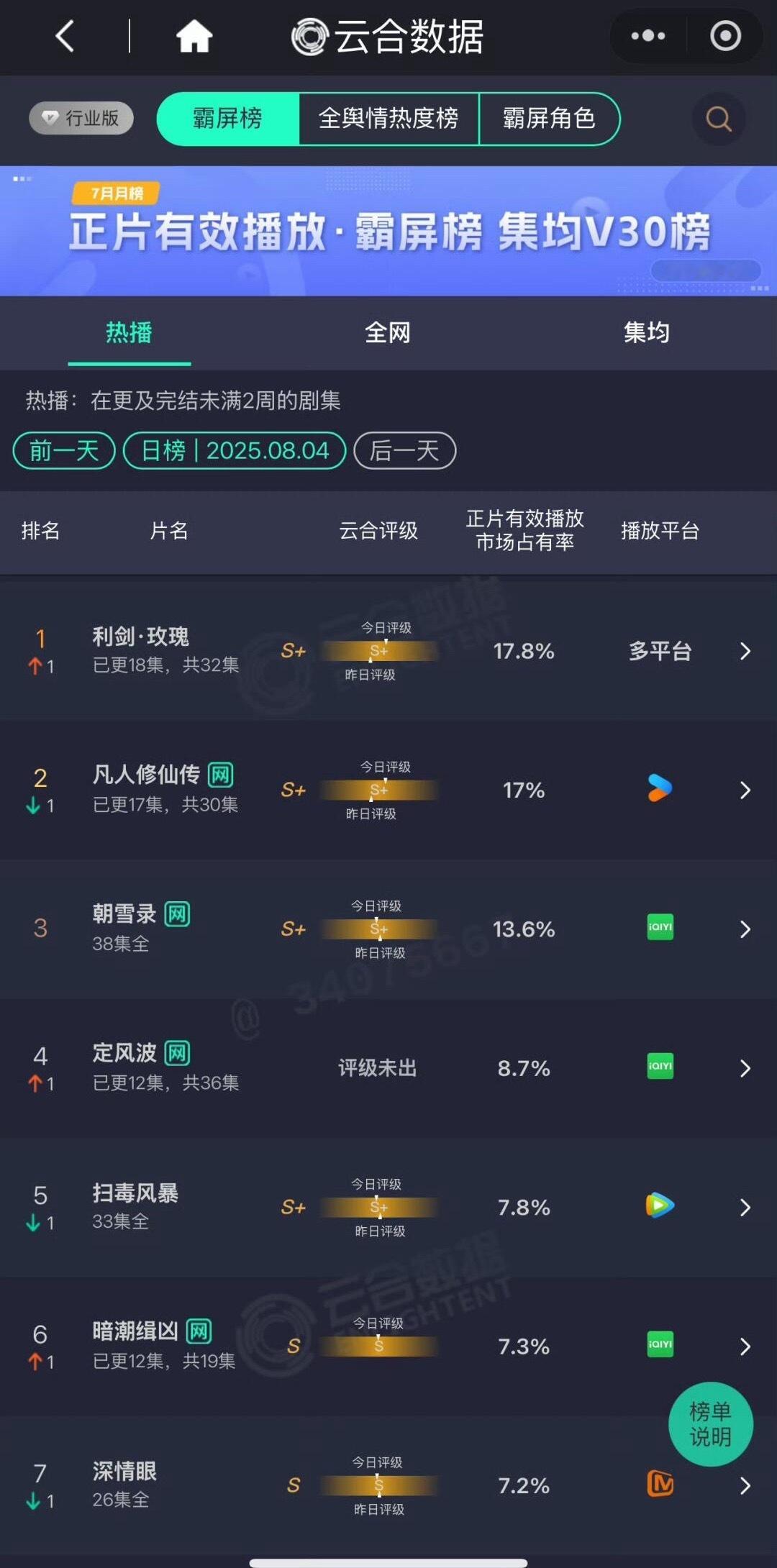 迪丽热巴利剑玫瑰云合占比17.8%登顶☝️ ​​​