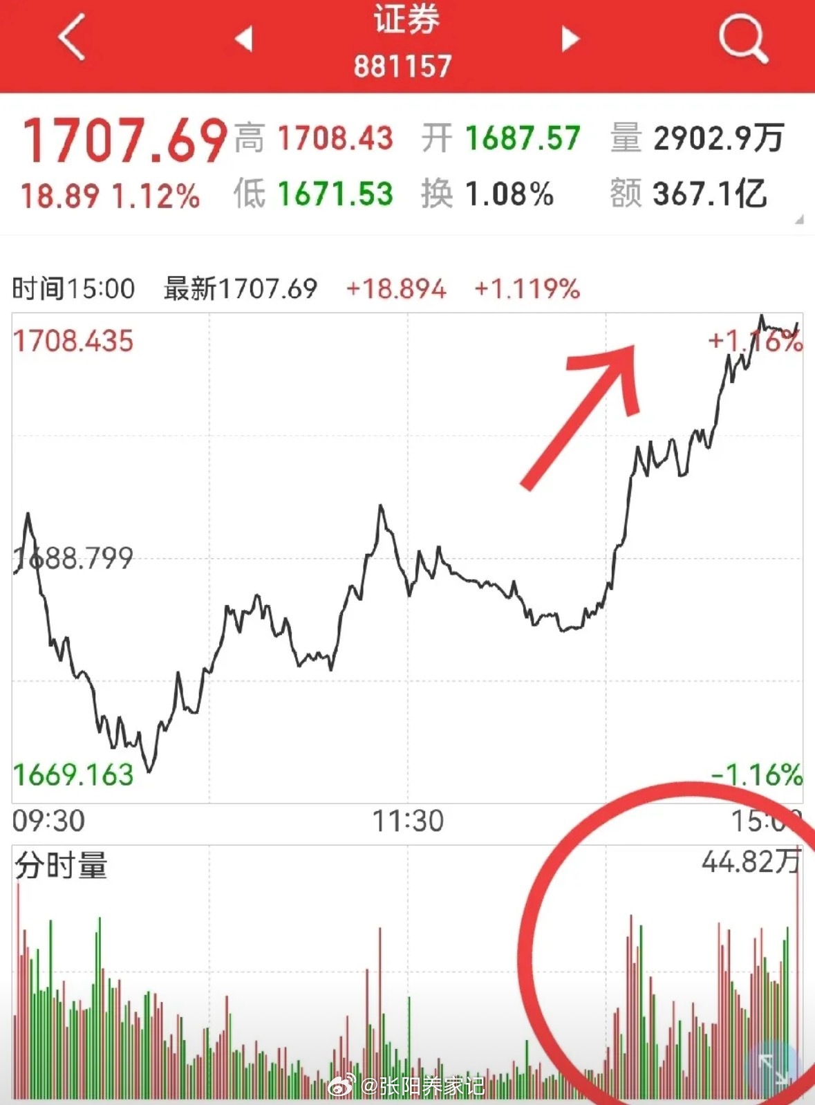 尾盘翘尾提前出现，略超预期。券商、电池、军工等板块尾盘反弹，券商板块有资金流入迹