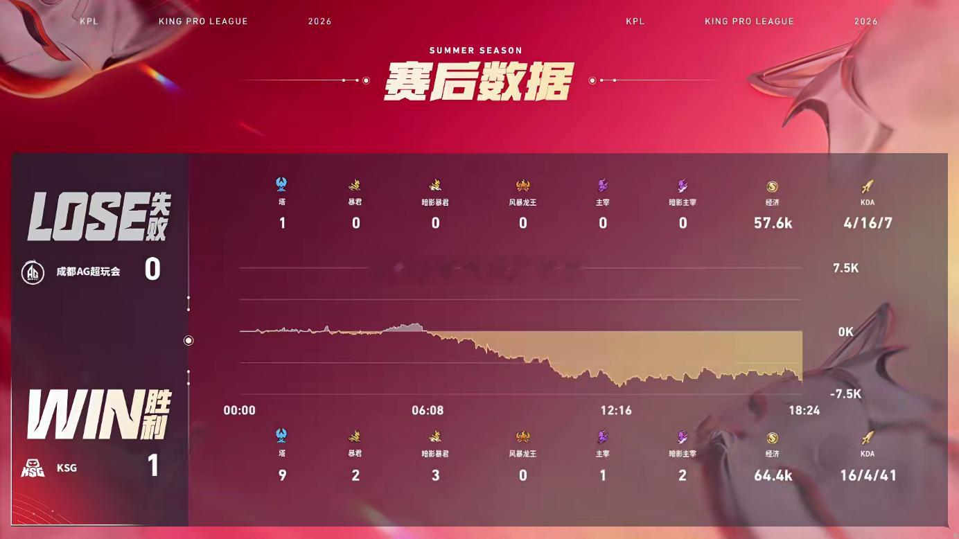 晚星苏烈太猛了AG对战KSG在AG对战KSG的第一小局，KSG1:0AG这团战实
