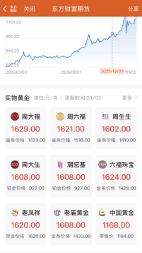 #金饰克价涨至1629元#3月2日，国内主流品牌金店足金首饰零售价较前一日大幅上