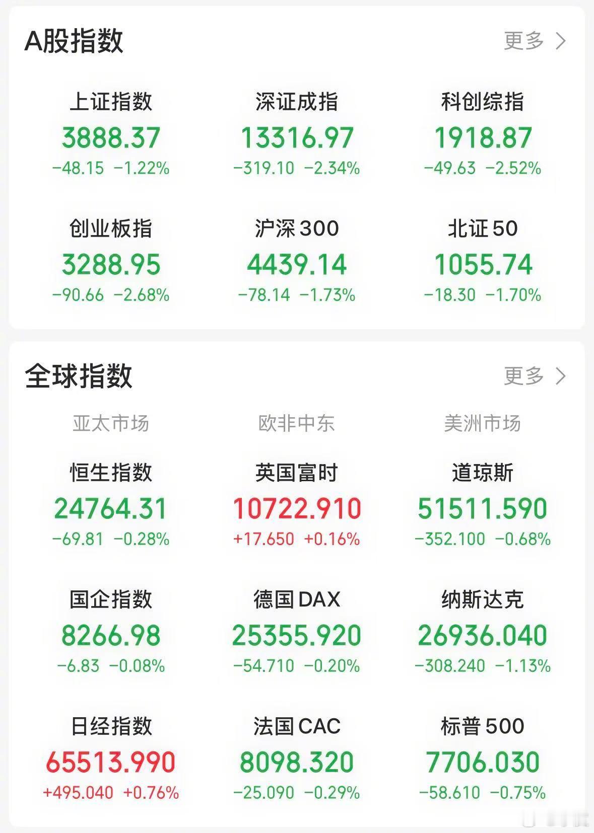 【今日看盘】中秋节演变成了中秋劫。今天是9·24 两周年，不曾想上证指数跌幅远超