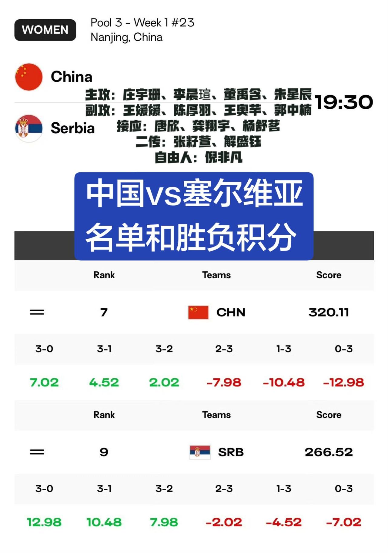 今天19:30中国女排vs塞尔维亚！下图是胜负几种情况的积分变化！女排 中国女排