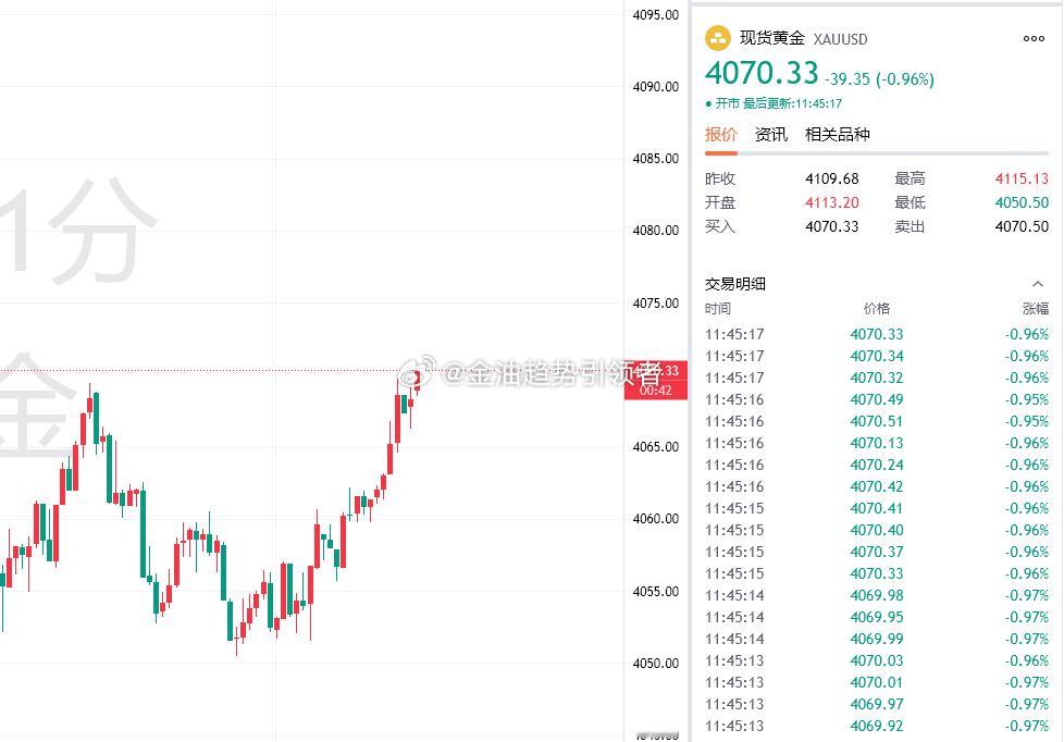 黄金最新报价4070，布局4052的多单利润增长至180个点，稳健止盈！拿捏住了
