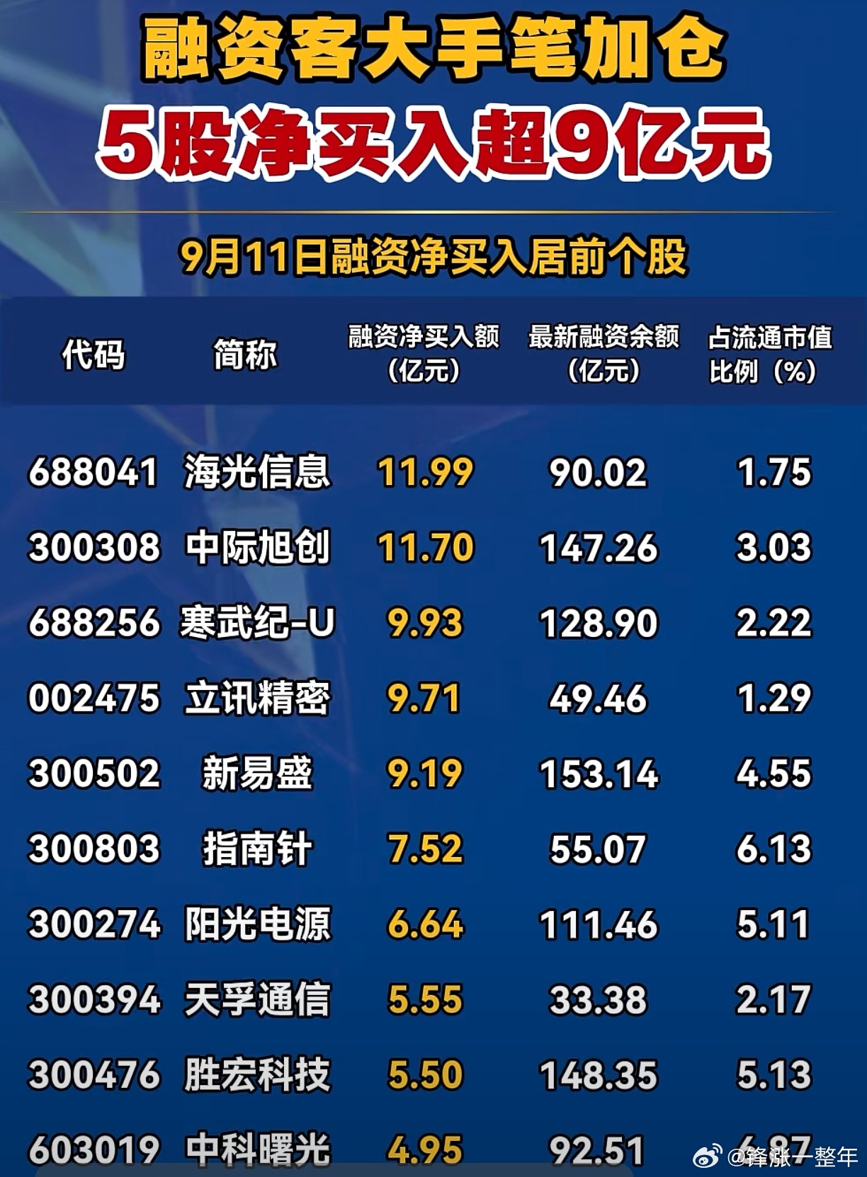 融资客大手笔加仓股名单A股 ​​​