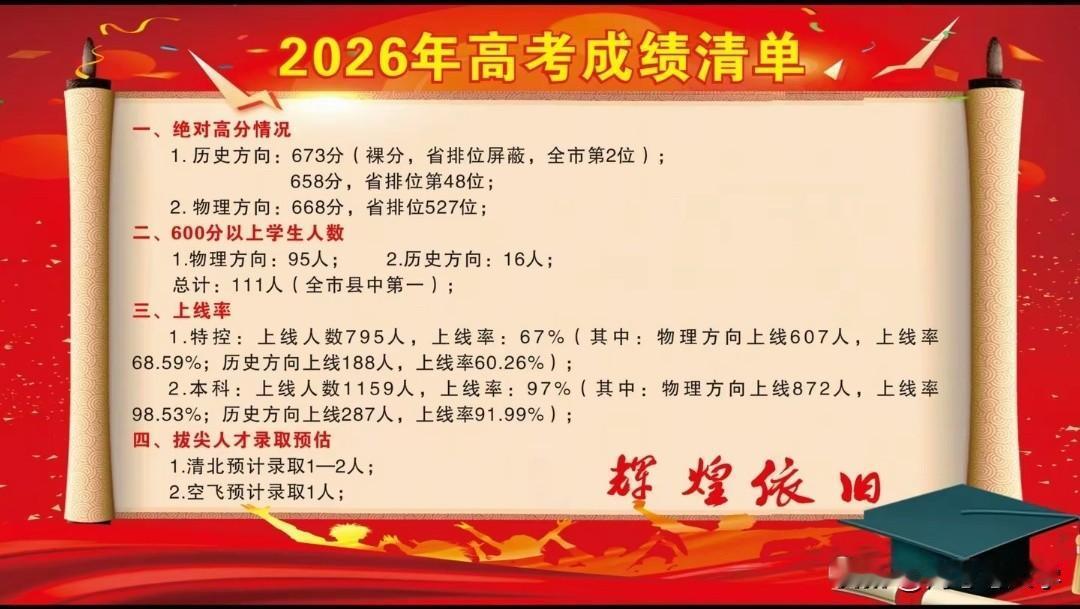 遵义务川中学2026年高考600分以上111人，物理类95人，历史类16人。
历