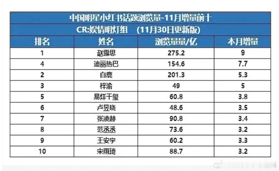 🍠话题浏览量11月份增量前十:1.赵露思 2.迪丽热巴 3.白鹿 4.梓渝 5
