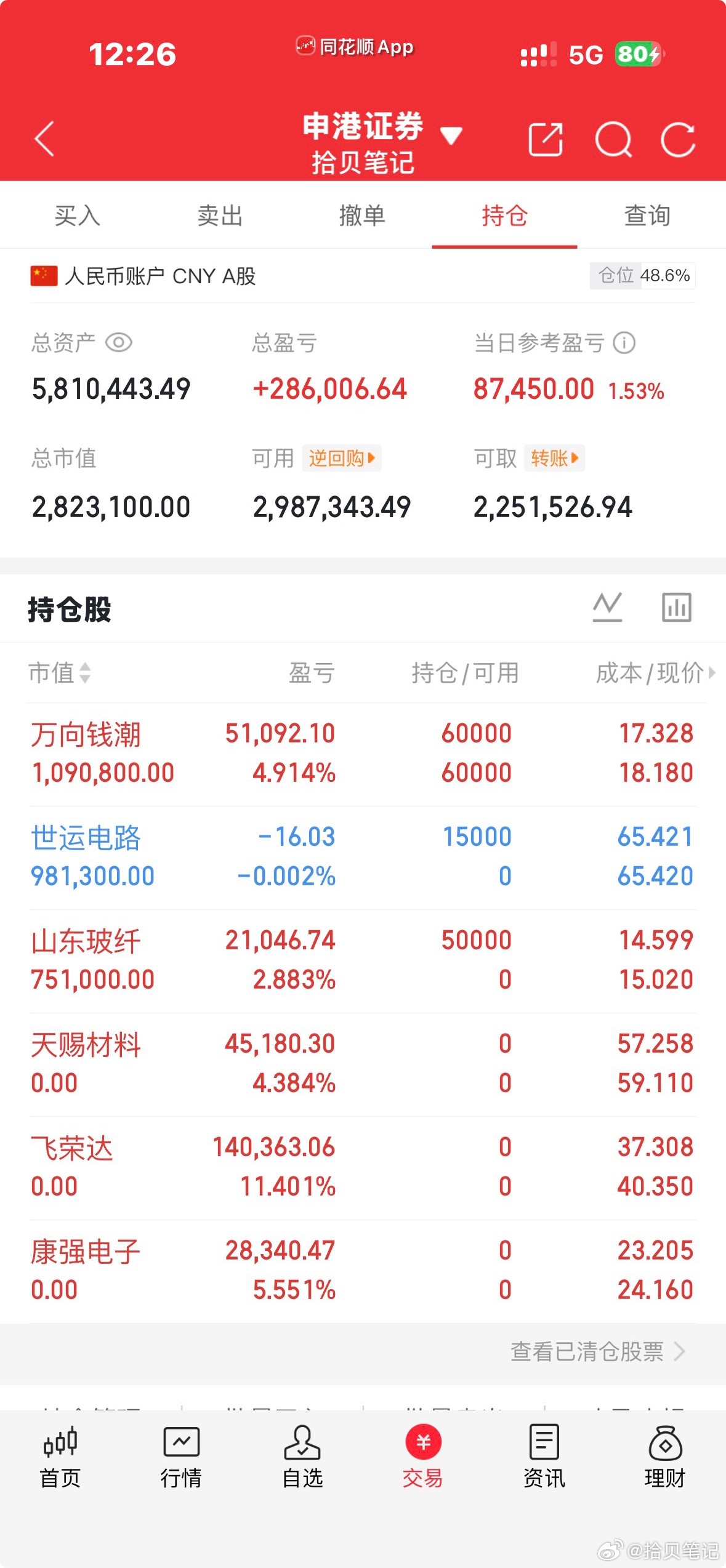 午盘简评：大盘在4200点附近承压明显，上午没能顺势突破，资金直接选择获利了结，