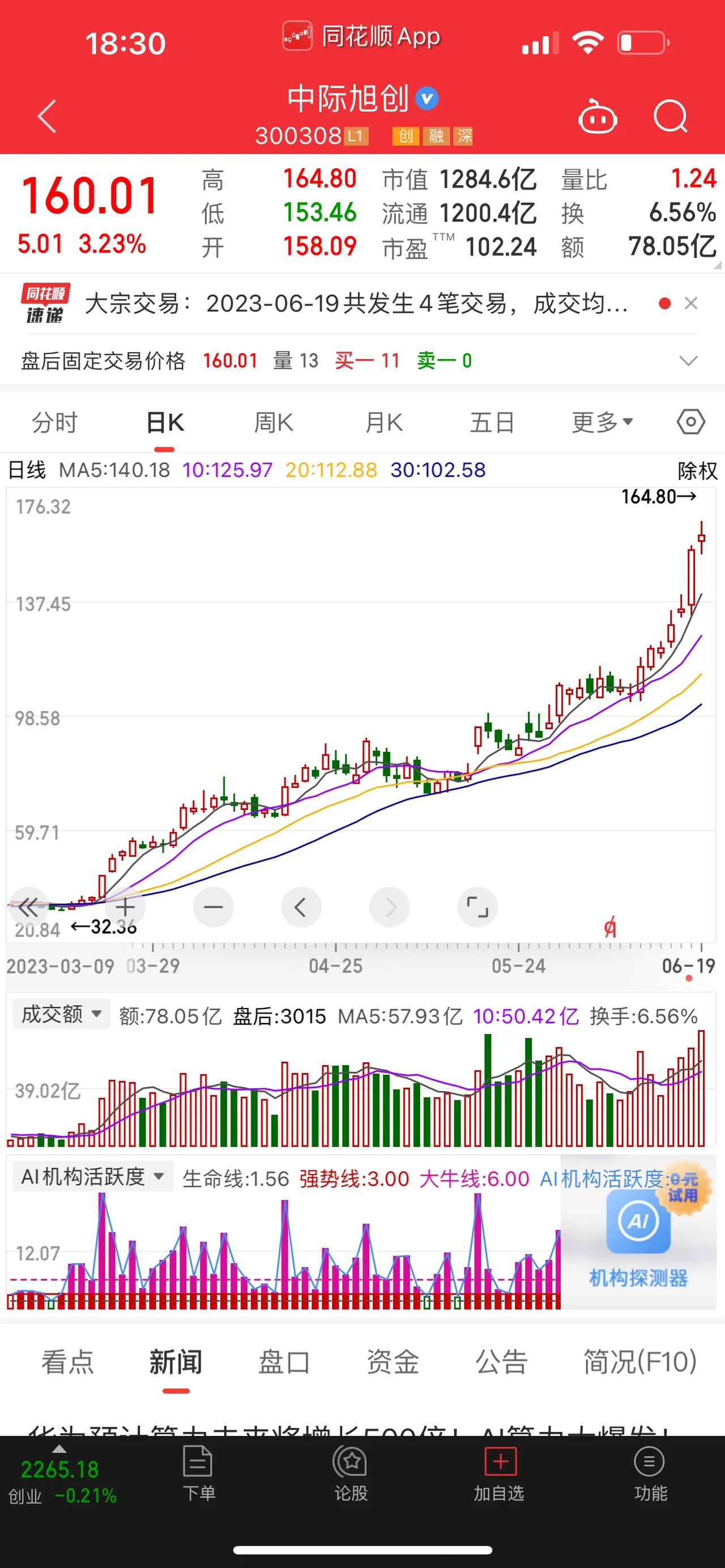 中际旭创，今天放历史巨量，全天成交额高达78.05亿元，被国内主力、与机构资金方