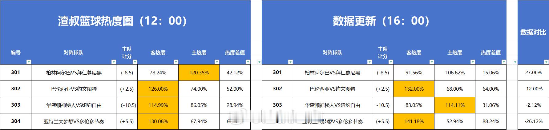 篮球热度图更新 