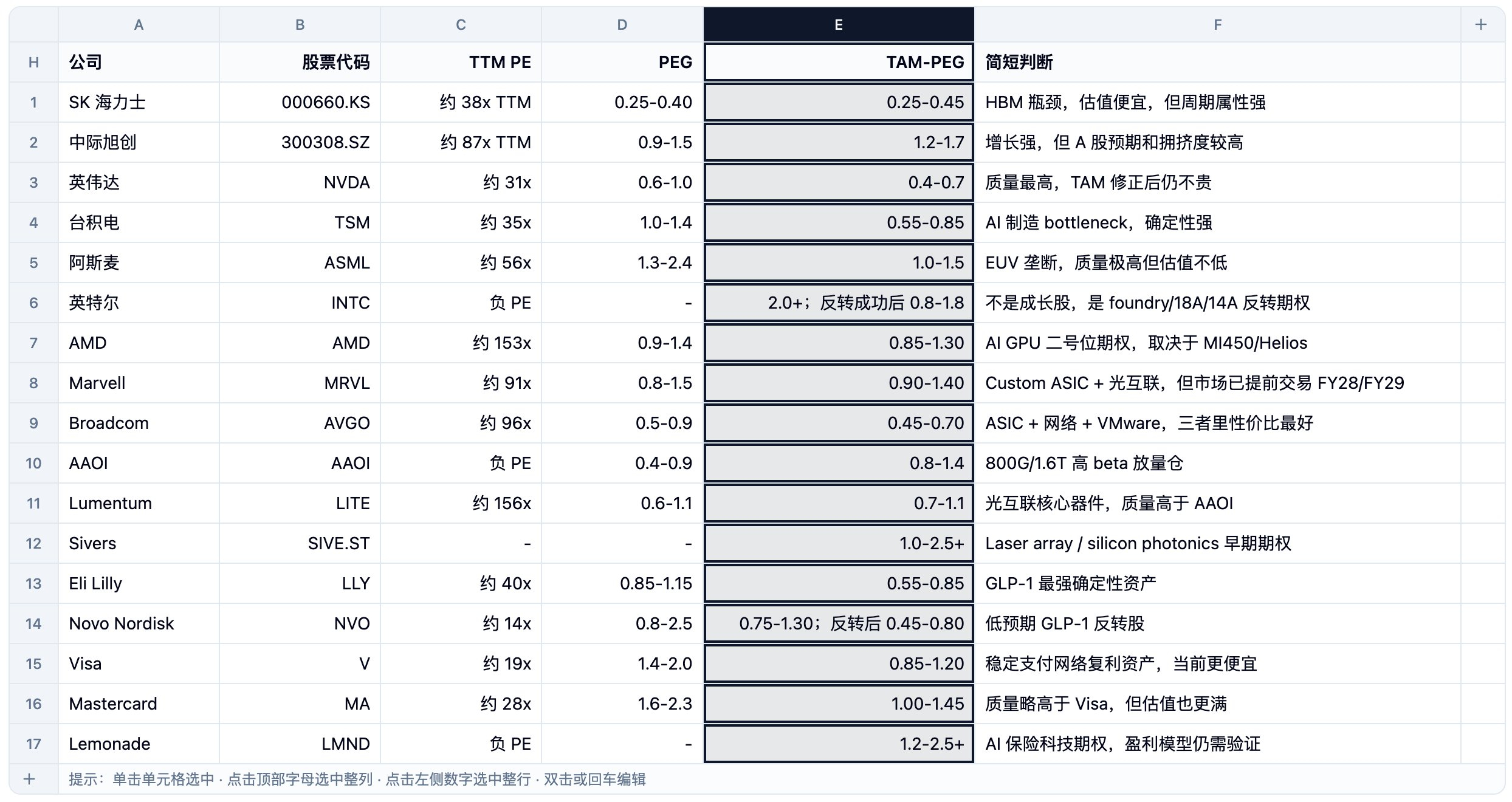 全球核心成长龙头估值对比表这个表里面比较有特色的是用 TAM 修正后的 PEG，