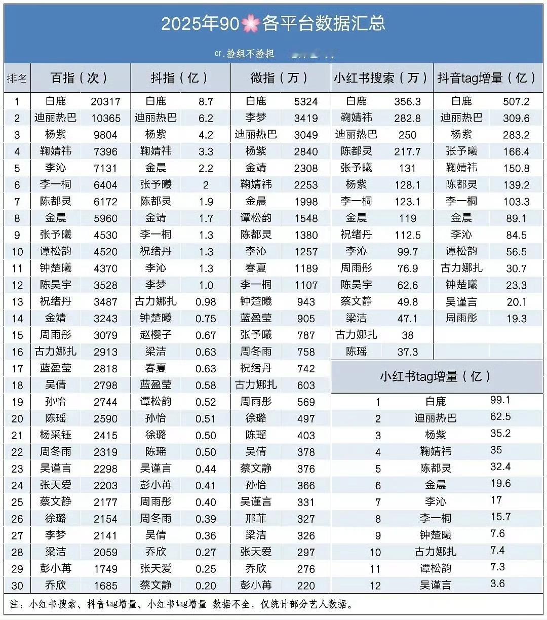 建议白鹿粉丝以后不要给一星咖热度了！全网全平台见到就咔！白鹿各项数据已经登顶，别