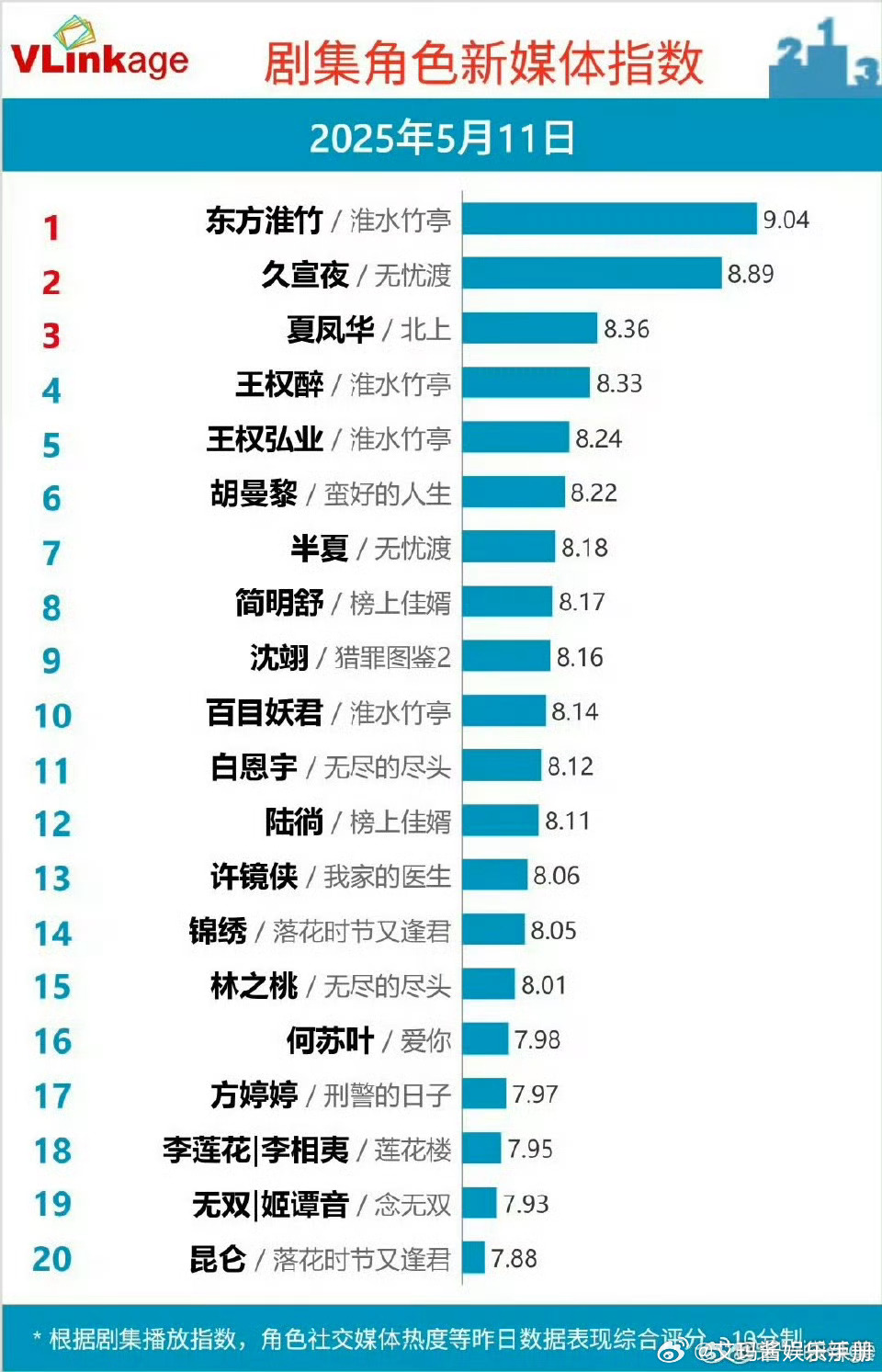 有效出圈🔥陈昊宇特出《我家的医生》许镜侠登上v榜[彩虹屁] ​​​