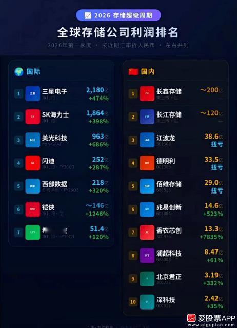 AI产业链最猛的是存储芯片，几十年一遇的产业大牛市。

韩国股市牛冠全球，靠的就