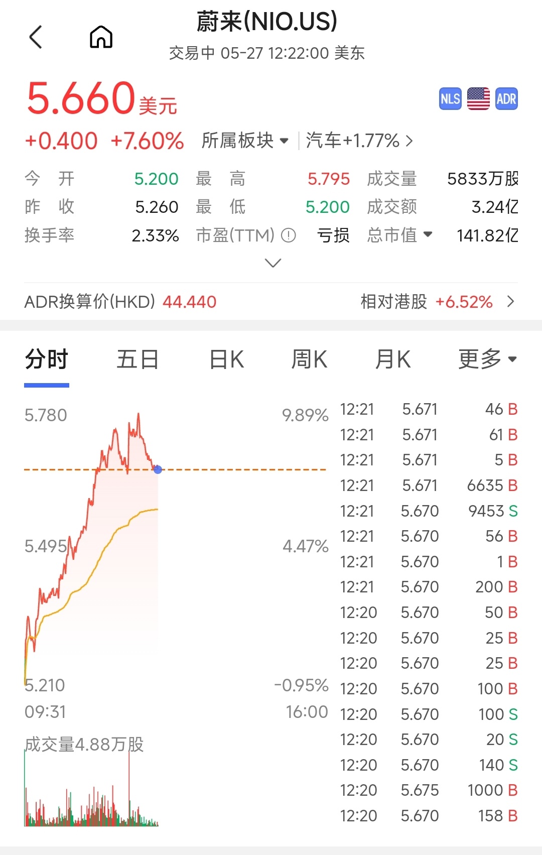 蔚来美股大涨，蔚来ES9订单如何大家应该心里有数了。蔚来ES9售价