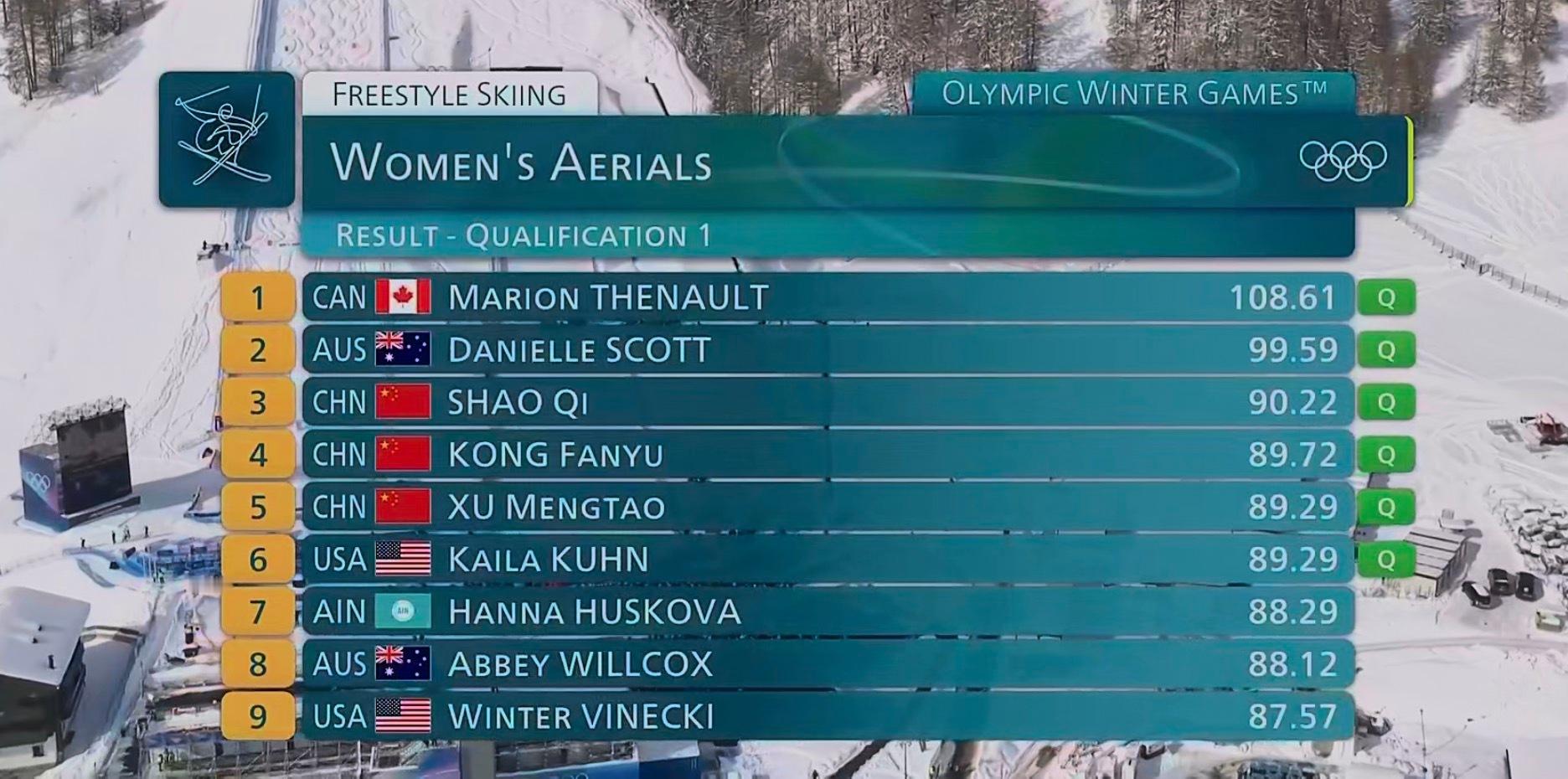 徐梦桃第5次出战冬奥会自由式滑雪女子空中技巧，预赛第一轮前六直接晋级决赛，中国运