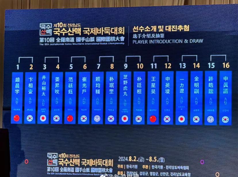 国手山脉杯开幕，第一轮对阵揭晓，申真谞再战许皓鋐，王星昊对阵申旻埈！
2024年