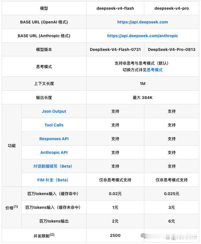 DeepSeek V4 Pro正式版上线
 DeepSeek官方API文档显示，
