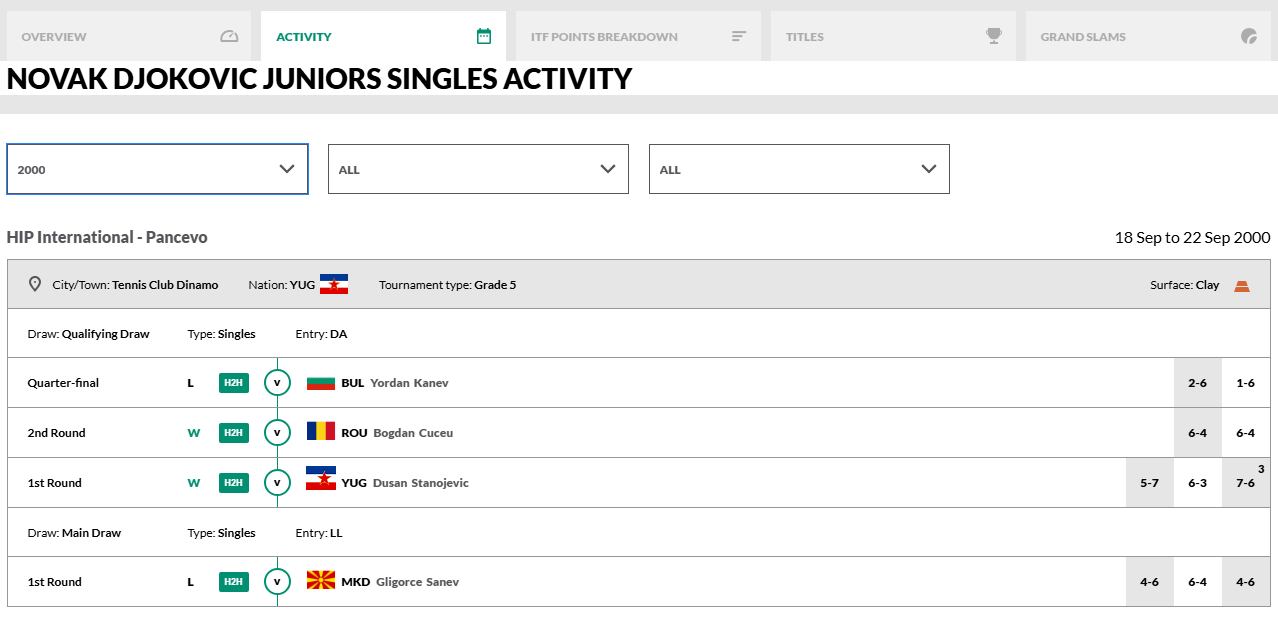 德约科维奇 【资料整理】德约科维奇青少年时期战绩一方面完善GOAT履历，另一方面