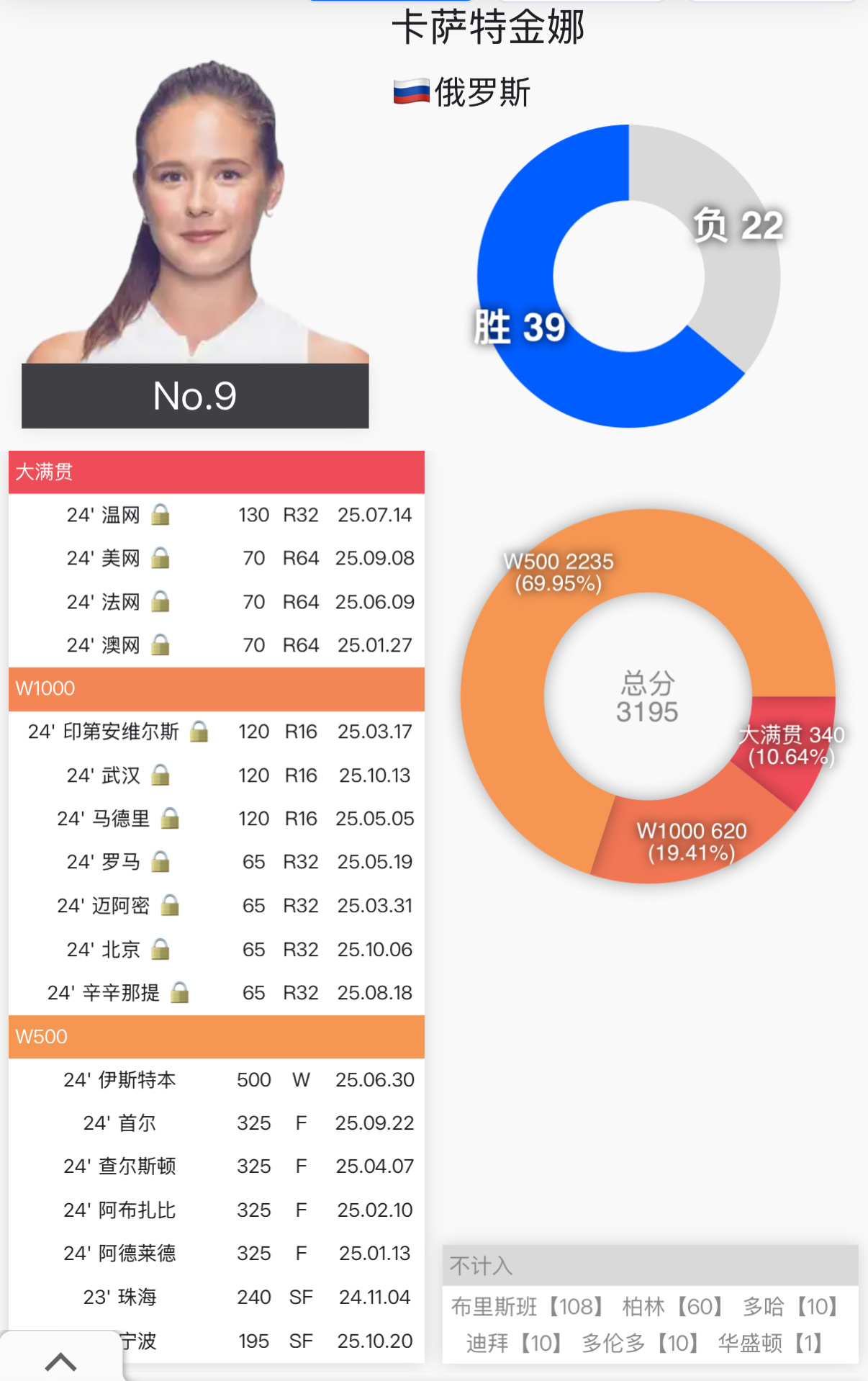 卡萨金娜晋级宁波四强！她才是真真的500赛女王👸500赛总得分占据她积分构成的