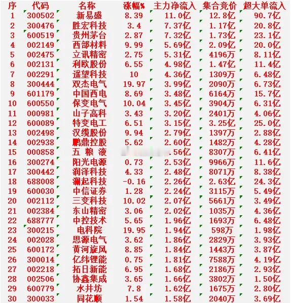 2月2日开盘45分钟，主力资金“买入的 ”的30名单一览！新易盛：净流入 11.