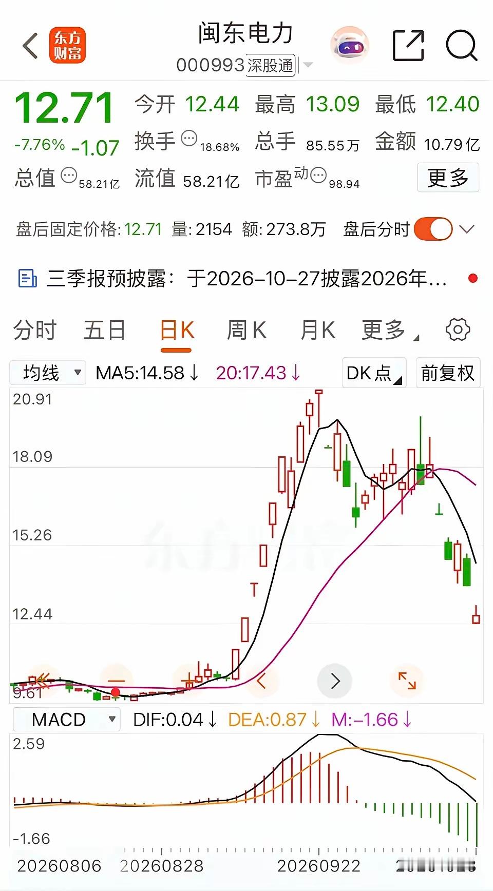 本周大 A最惨股，非闽东电力莫属。10月23日收在12.71元，跌7.76%，滚