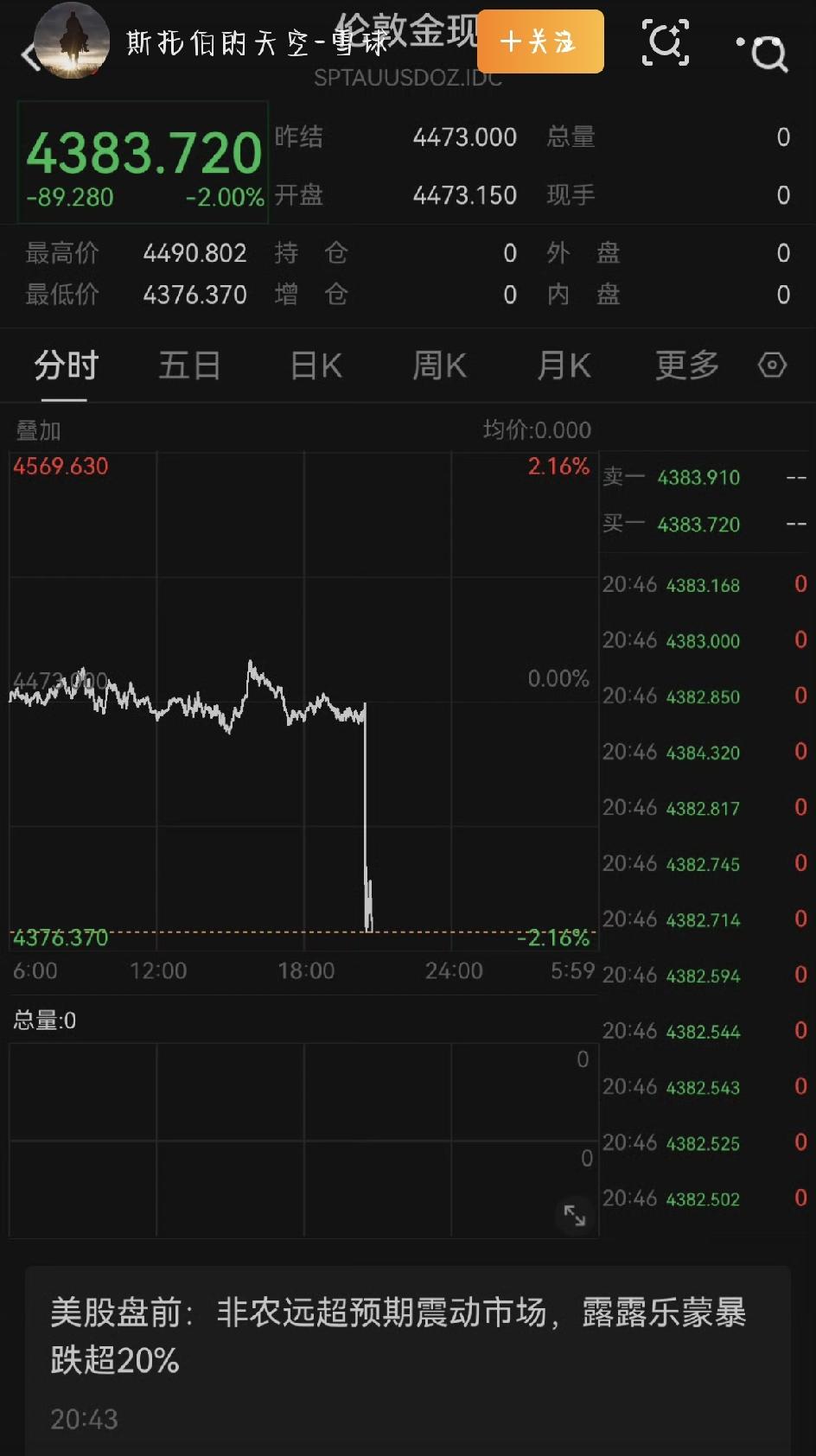 非农数据一出炉，整个金融市场立马炸了锅。美联储到底加不加息，直接成了热搜话题。不