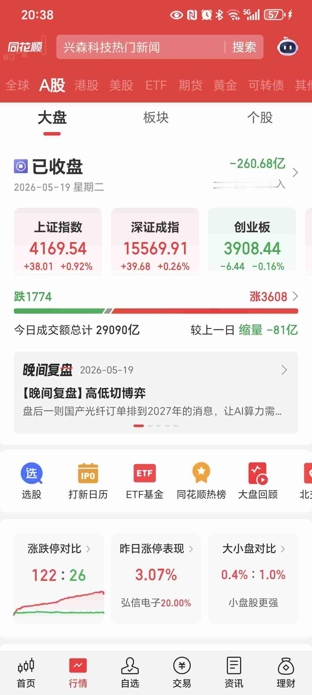 [烟花]昨天的A顾上演了一场惊心大逆转
早晨一度低开，上证指数跌至4107点
个