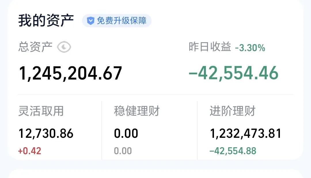 基金：反弹来了，观察反弹的强度
昨天基金亏损42554元，亏损率3.30%，基金