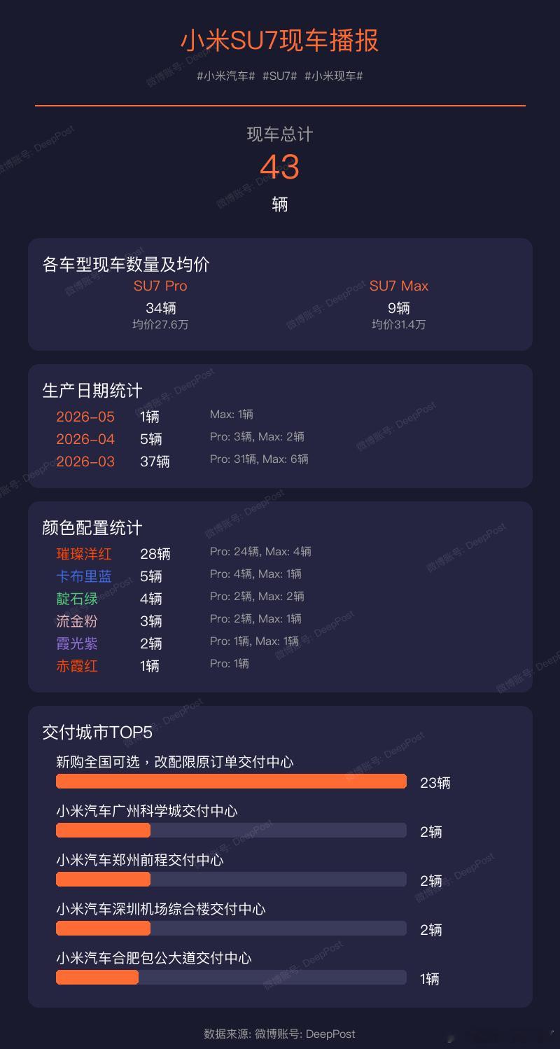 【小米YU7现车播报】小米汽车各车型现车数量及均价:小米汽车YU7小米现车1. 