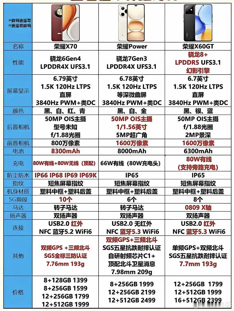 居然没有发现X60 GT才是千元机里面的扛把子～终究是错付了青春，看着X70卖的