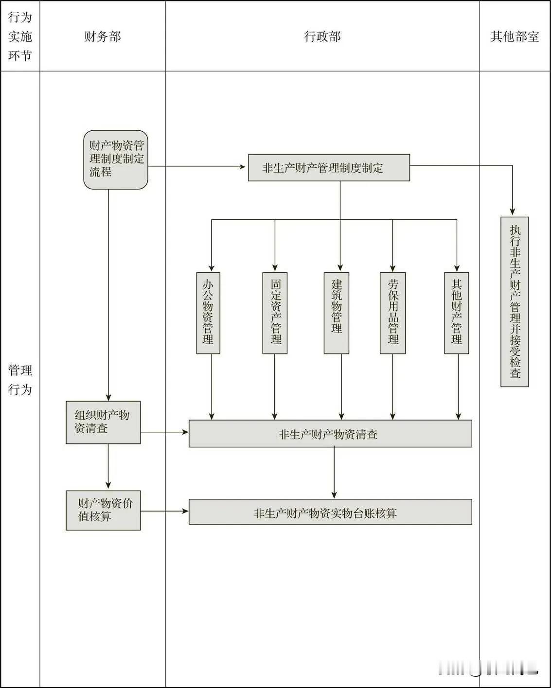 非生产物资管理流程