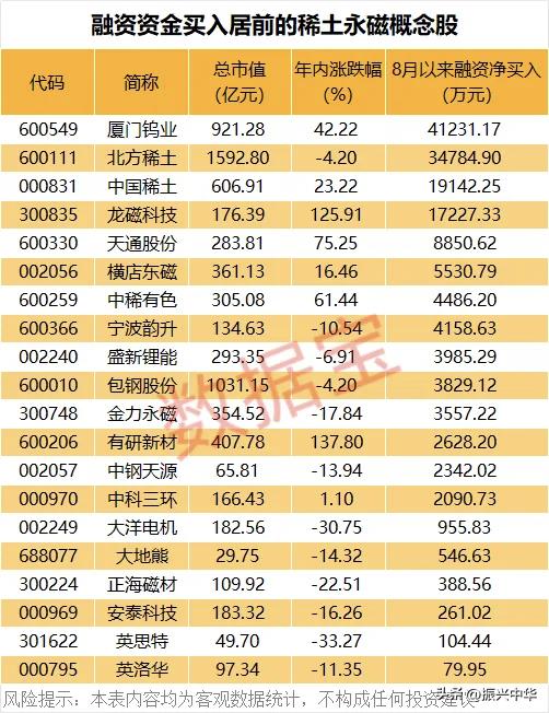 融资净买入居前的稀土永磁概念股！