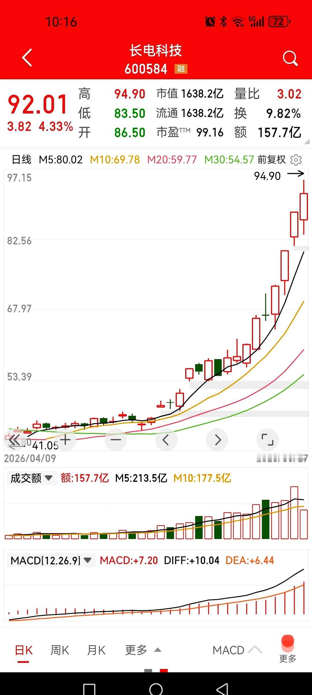长电科技这波真是把不少人看愣了，一个月股价直接翻倍，还冲到历史新高，贫穷真的限制