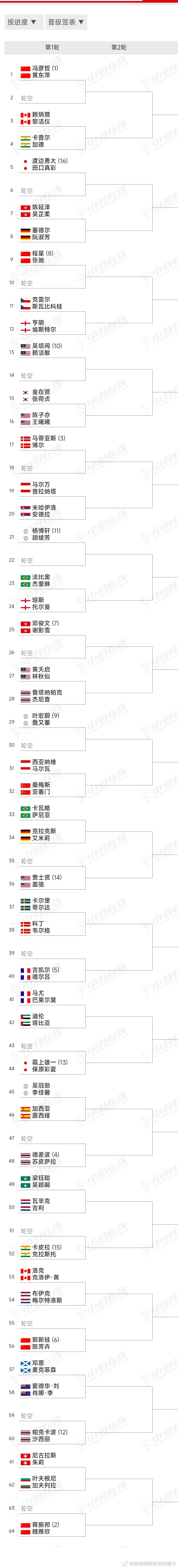 2026年印度羽毛球世锦赛混双大种子分区：1/8区：冯彦哲黄东萍🇨🇳、渡边勇