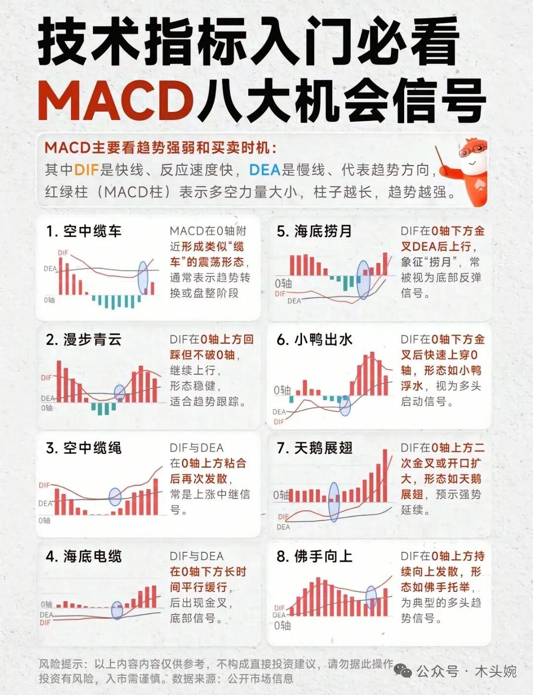 炒股入门必看！MACD八大机会信号+实战心得
 
技术分析入门，先吃透MACD！