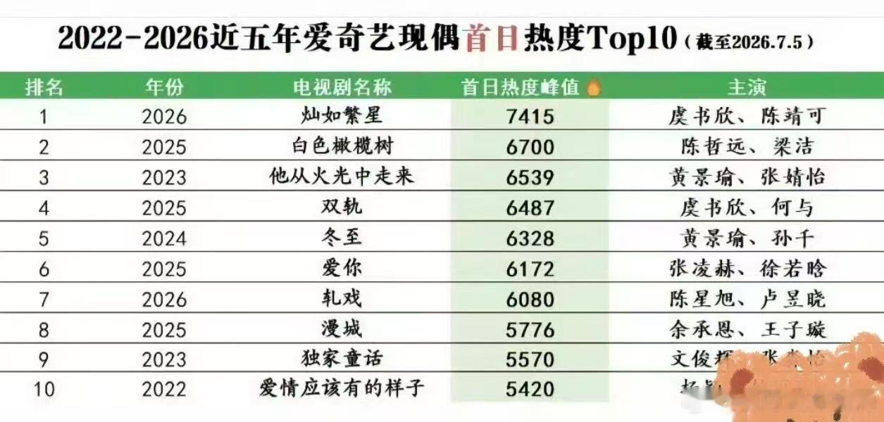 灿如繁星开播24小时最高热度灿如繁星开播24小时成绩灿如繁星开播24小时最高热度